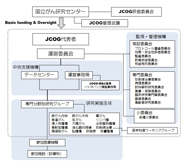 JCOGの組織図