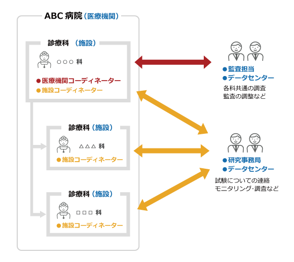 医療機関と施設の概念図