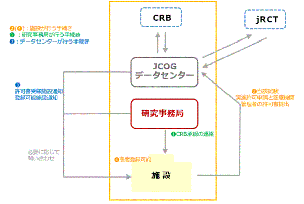 CRB承認後の各実施医療機関内の手続き手順図