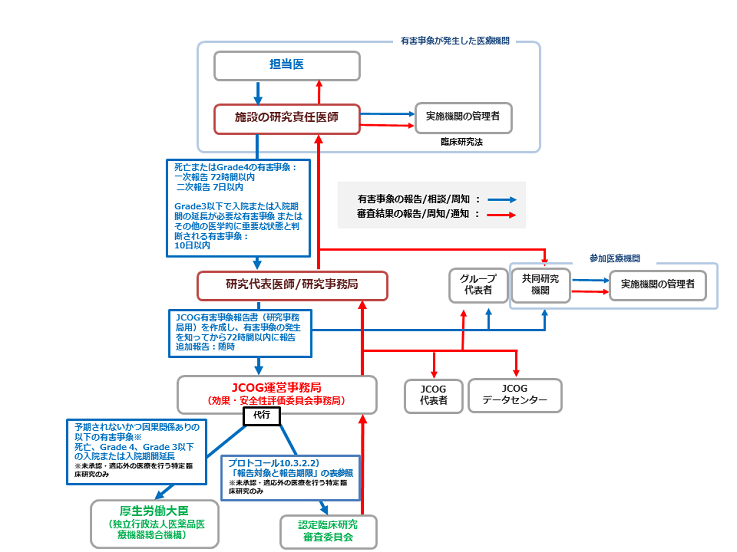 「臨床研究法」の対象となる有害事象報告ルートの図