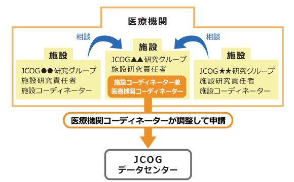 医療機関全体に関する情報（医療機関名 / 住所）変更申請手順図