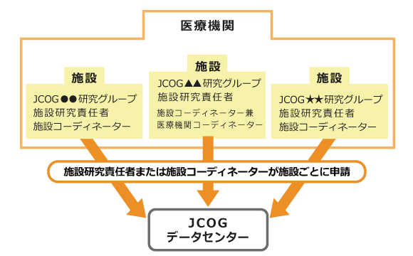 施設に関する情報（診療科名/TEL/FAX）変更申請手順図