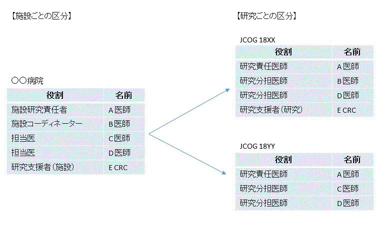 研究ごとの役割図